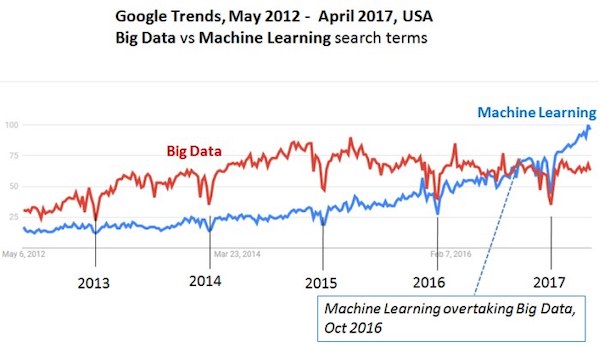 Big Data Vs Machine Learning